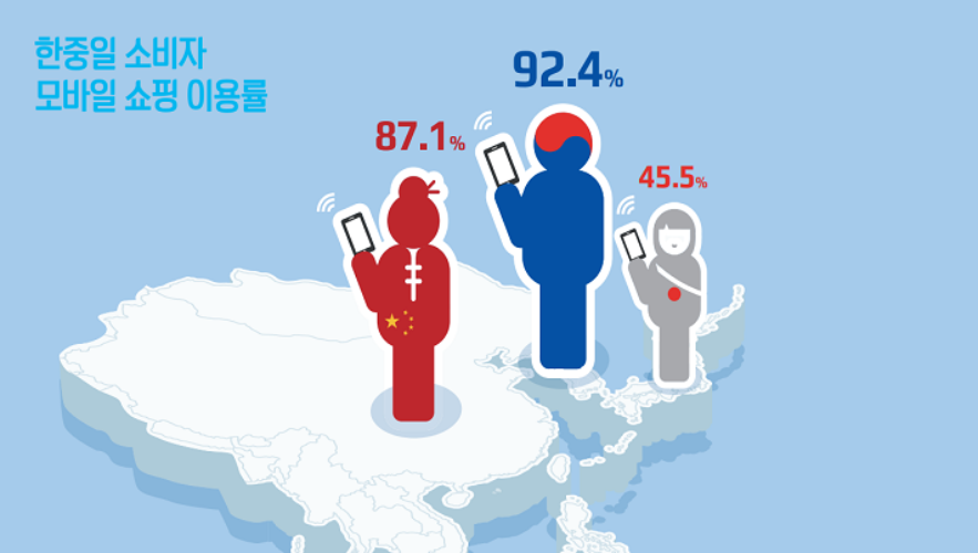한국 소비자 92.4%, 모바일 쇼핑 해 봤다