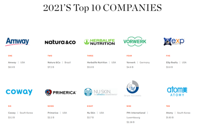 Atomy Memasuki 'Top 10' Perusahaan Penjualan Langsung Secara Global