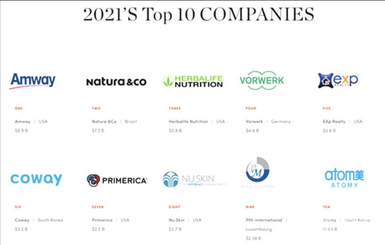 Atomy Ranks 10th in the top 100 list of Global Direct Selling Companies